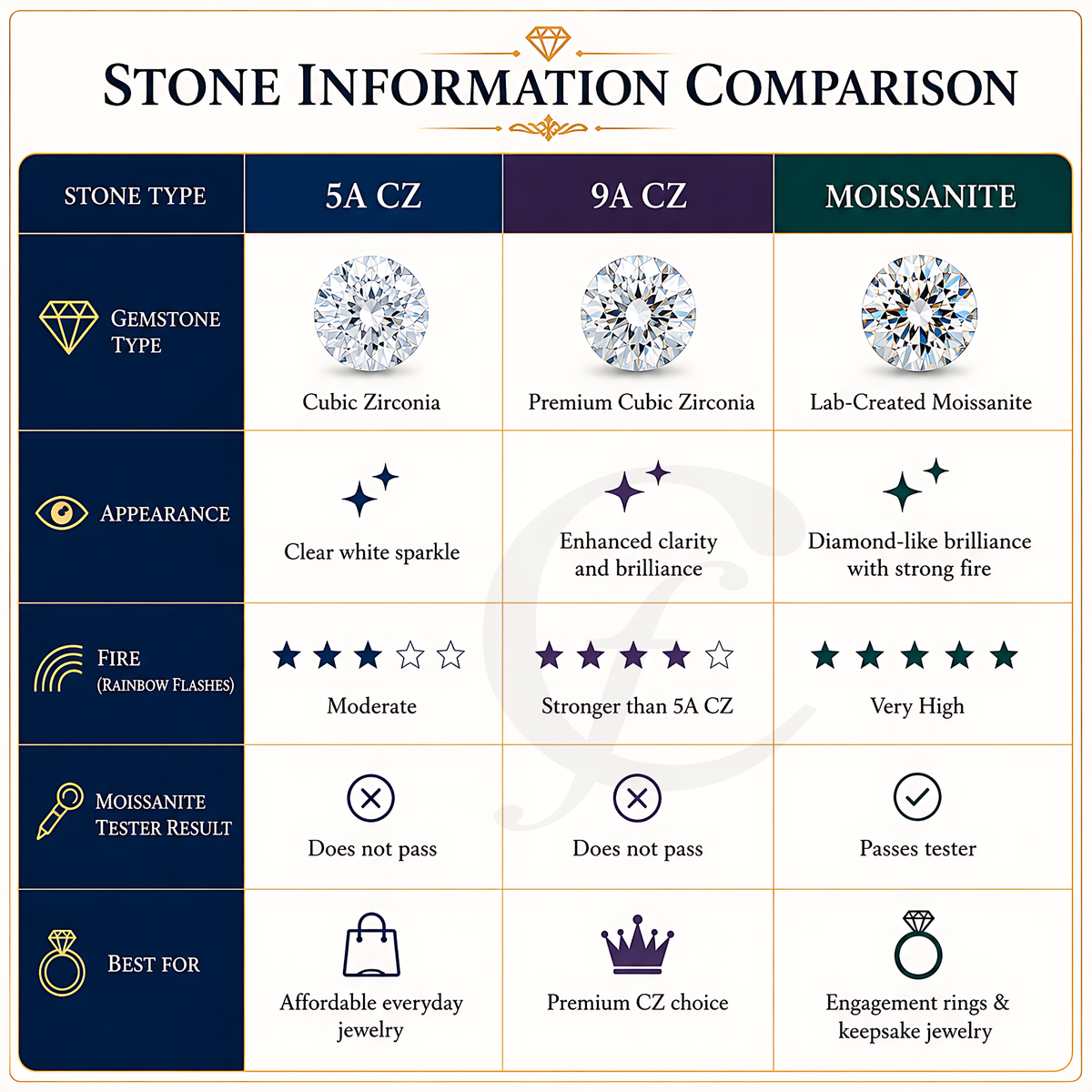 A comparison chart titled 'STONE INFORMATION COMPARISON' comparing 5A CZ, 9A CZ, and Moissanite across gemstone type, appearance, fire, moissanite tester result, and best use. The chart uses a dark navy, purple, and green color scheme with diamond and gemstone icons.